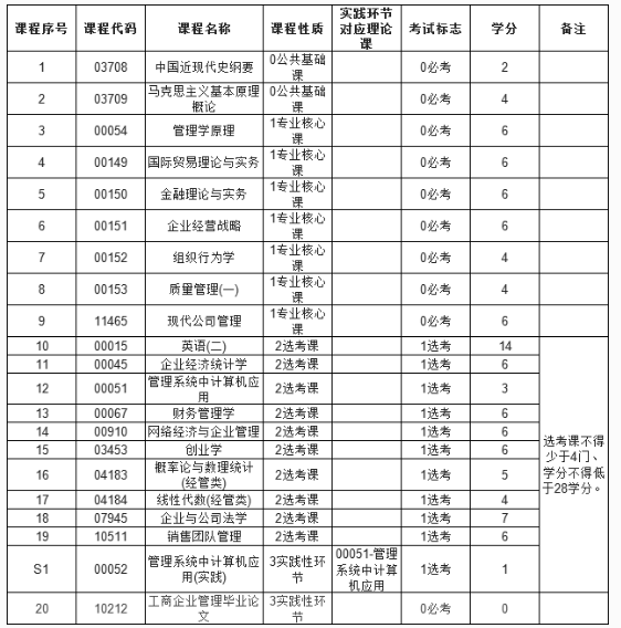 湖南省自考本科《工商管理120201K》专业2020年考试课程设置与学分 湖南省自考本科《工商管理120201K》专业2020年考试课程设置与学分