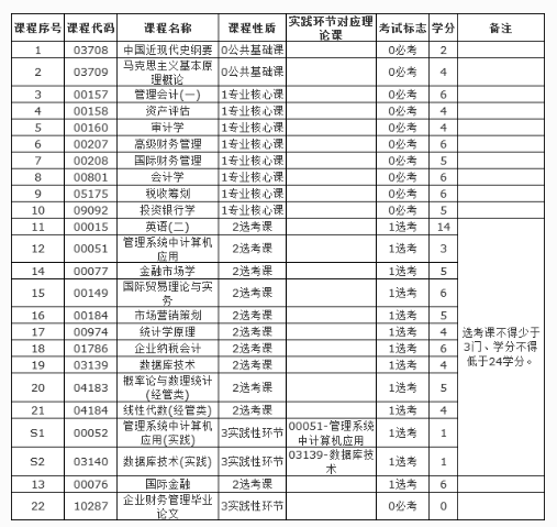 2020年自考本科《财务管理》专业湖南省考试科目一览表 2020年自考本科《财务管理》专业湖南省考试科目一览表
