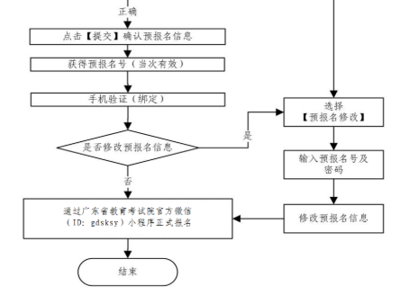 广东2020年10月自考本科报名时间是?新生报考流程是? 广东2020年10月自考本科报名时间是?新生报考流程是?