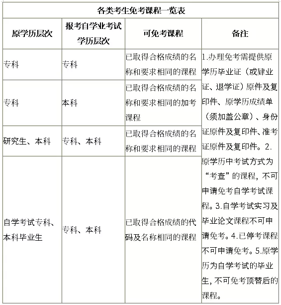 自考免考课程的成绩按多少分记载?符合什么条件可以申请免考? 自考免考课程的成绩按多少分记载?符合什么条件可以申请免考?