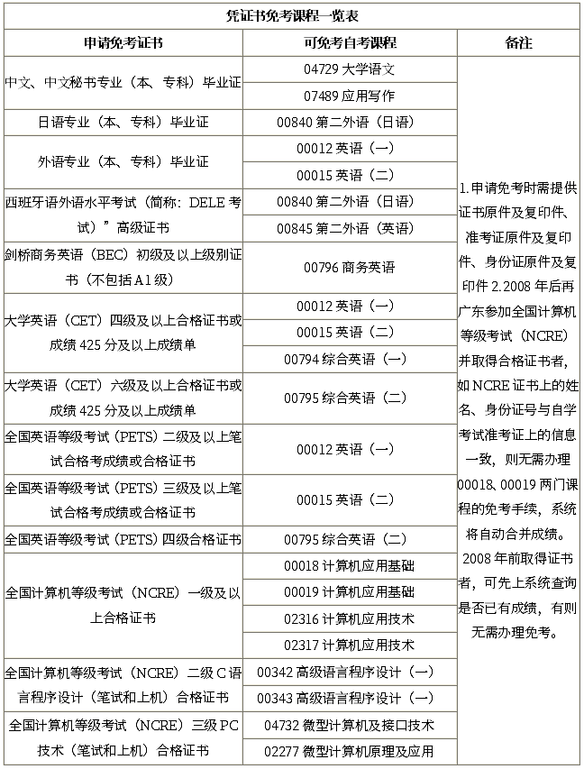 自考免考课程的成绩按多少分记载?符合什么条件可以申请免考? 自考免考课程的成绩按多少分记载?符合什么条件可以申请免考?