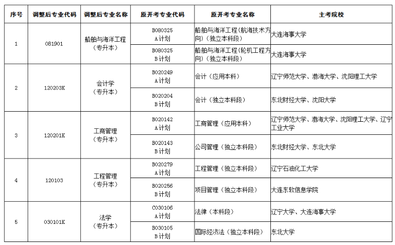 辽宁省2020年自学考试专业名称不同的两个专业调整为一个专业对照表 辽宁省2020年自学考试专业名称不同的两个专业调整为一个专业对照表