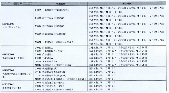 辽宁省2020年10月自学考试(开考专业)实践环节考试课程安排表 辽宁省2020年10月自学考试(开考专业)实践环节考试课程安排表