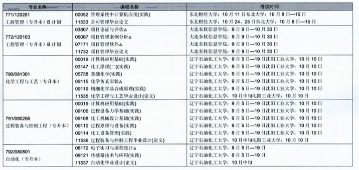 辽宁省2020年10月自学考试(开考专业)实践环节考试课程安排表 辽宁省2020年10月自学考试(开考专业)实践环节考试课程安排表