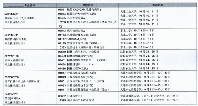 2020年辽宁省10月自学考试(停考专业)实践环节考试课程安排表 2020年辽宁省10月自学考试(停考专业)实践环节考试课程安排表