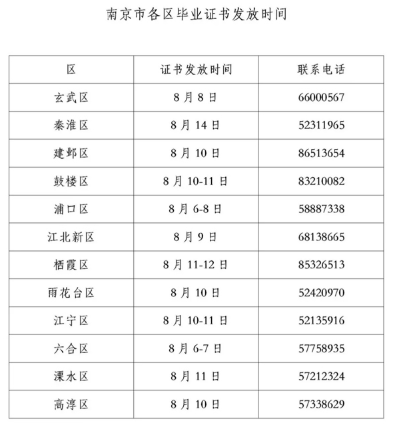 通知:江苏南京市2020年上半年自学考试各区毕业证书发放时间 通知:江苏南京市2020年上半年自学考试各区毕业证书发放时间