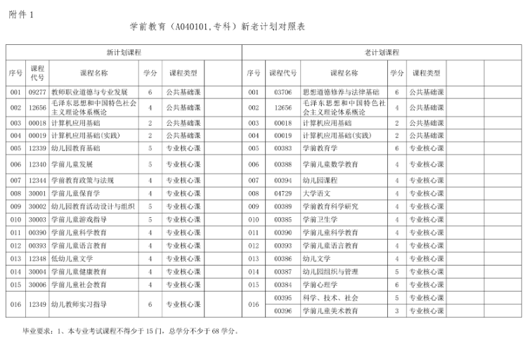 海南省考试局调整高等教育自学考试学前教育专业考试计划的公告 海南省考试局调整高等教育自学考试学前教育专业考试计划的公告