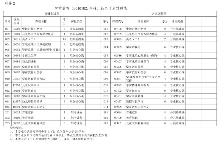 海南省考试局调整高等教育自学考试学前教育专业考试计划的公告 海南省考试局调整高等教育自学考试学前教育专业考试计划的公告