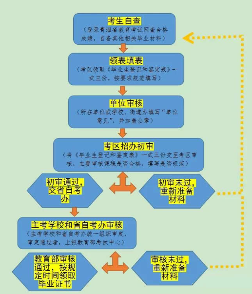 青海2020年高等教育自学考试申请毕业条件及办理流程 青海2020年高等教育自学考试申请毕业条件及办理流程