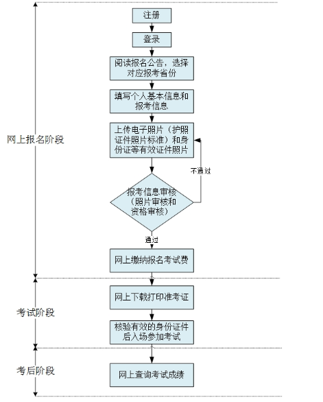2020年河南省自考本科毕业生申请学士学位外国语水平统一考试作的通知 2020年河南省自考本科毕业生申请学士学位外国语水平统一考试作的通知