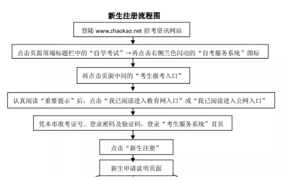 自考新生如何报考天津2020年10月自考?(附自考新生报名流程图) 自考新生如何报考天津2020年10月自考?(附自考新生报名流程图)