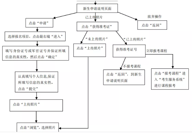 自考新生如何报考天津2020年10月自考?(附自考新生报名流程图) 自考新生如何报考天津2020年10月自考?(附自考新生报名流程图)