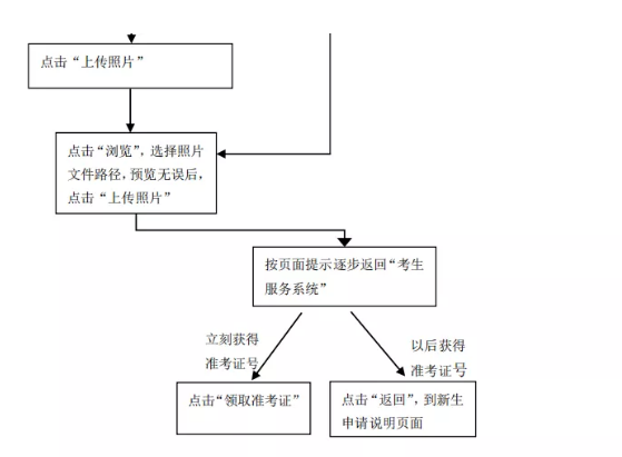 自考新生如何报考天津2020年10月自考?(附自考新生报名流程图) 自考新生如何报考天津2020年10月自考?(附自考新生报名流程图)