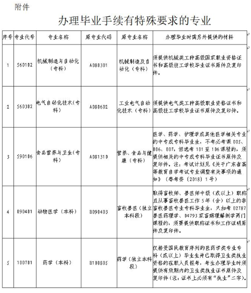 通知:广东深圳2020年9月自学考试毕业办理时间及申请流程 通知:广东深圳2020年9月自学考试毕业办理时间及申请流程