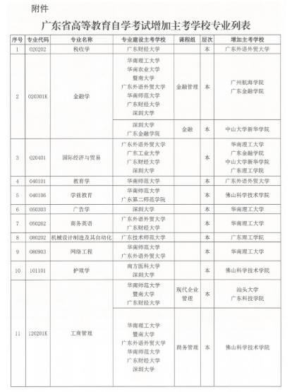 广东省高等教育自学考试部分专业增加主考学校的通知 广东省高等教育自学考试部分专业增加主考学校的通知
