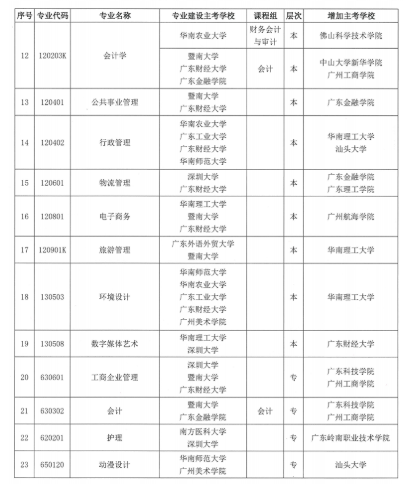 广东省高等教育自学考试部分专业增加主考学校的通知 广东省高等教育自学考试部分专业增加主考学校的通知