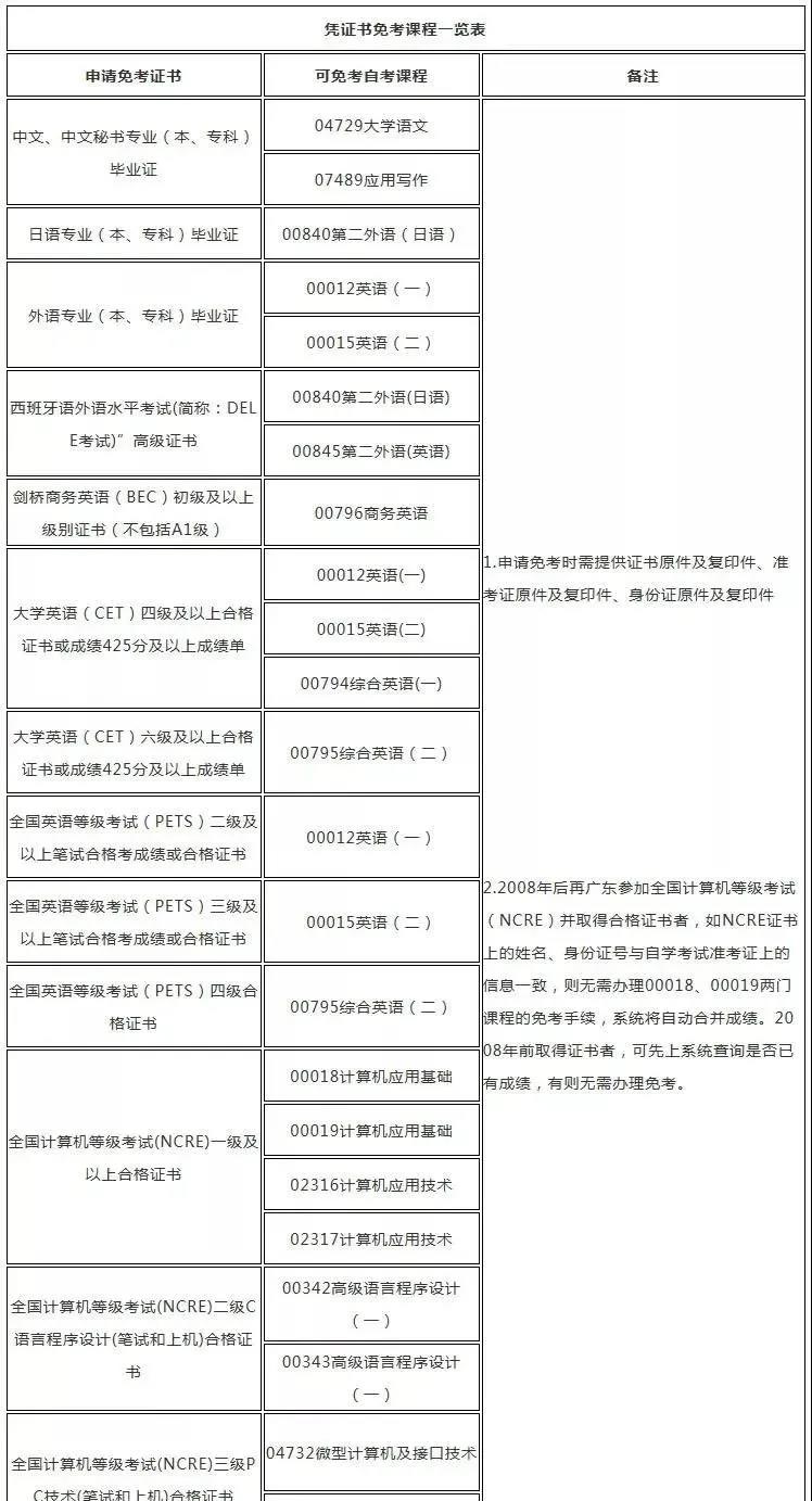 自考答疑:自考免考是什么?哪些科目可以免考? 自考答疑:自考免考是什么?哪些科目可以免考?