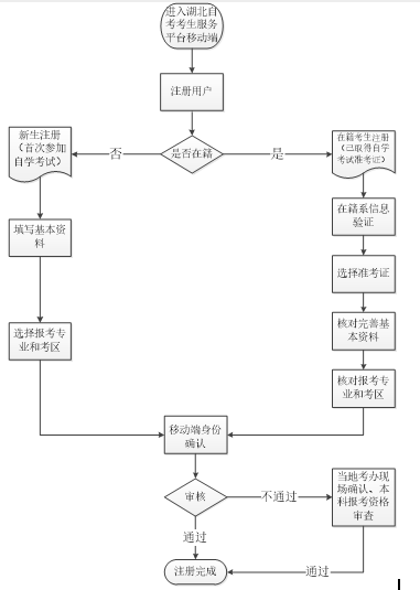 湖北省2020年高等教育自学考试(本科文凭)网上报名考生须知 湖北省2020年高等教育自学考试(本科文凭)网上报名考生须知