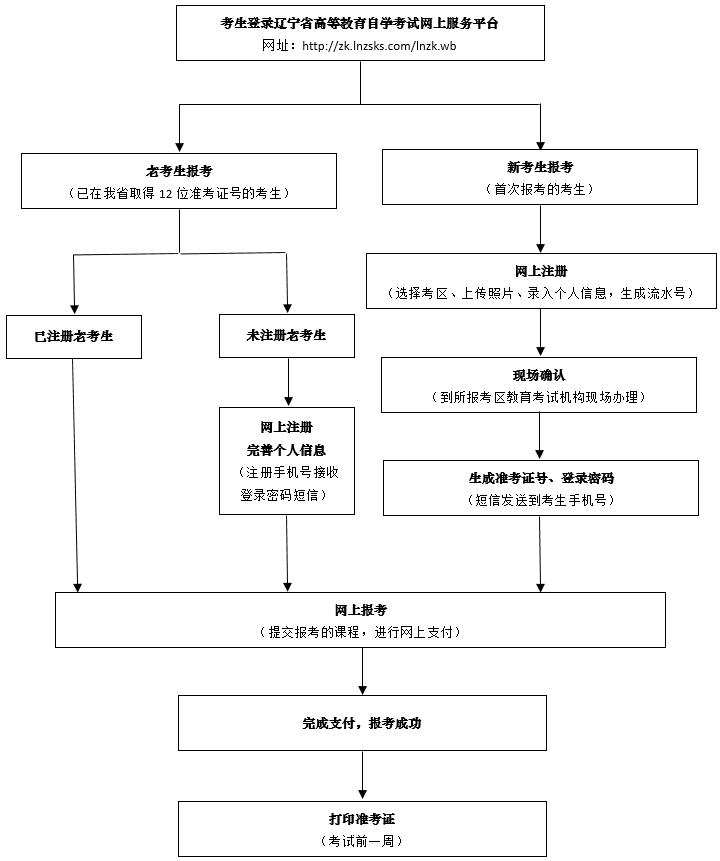 如何报考辽宁2020年10月自学考试大专?报名入口啥时候开通? 如何报考辽宁2020年10月自学考试大专?报名入口啥时候开通?