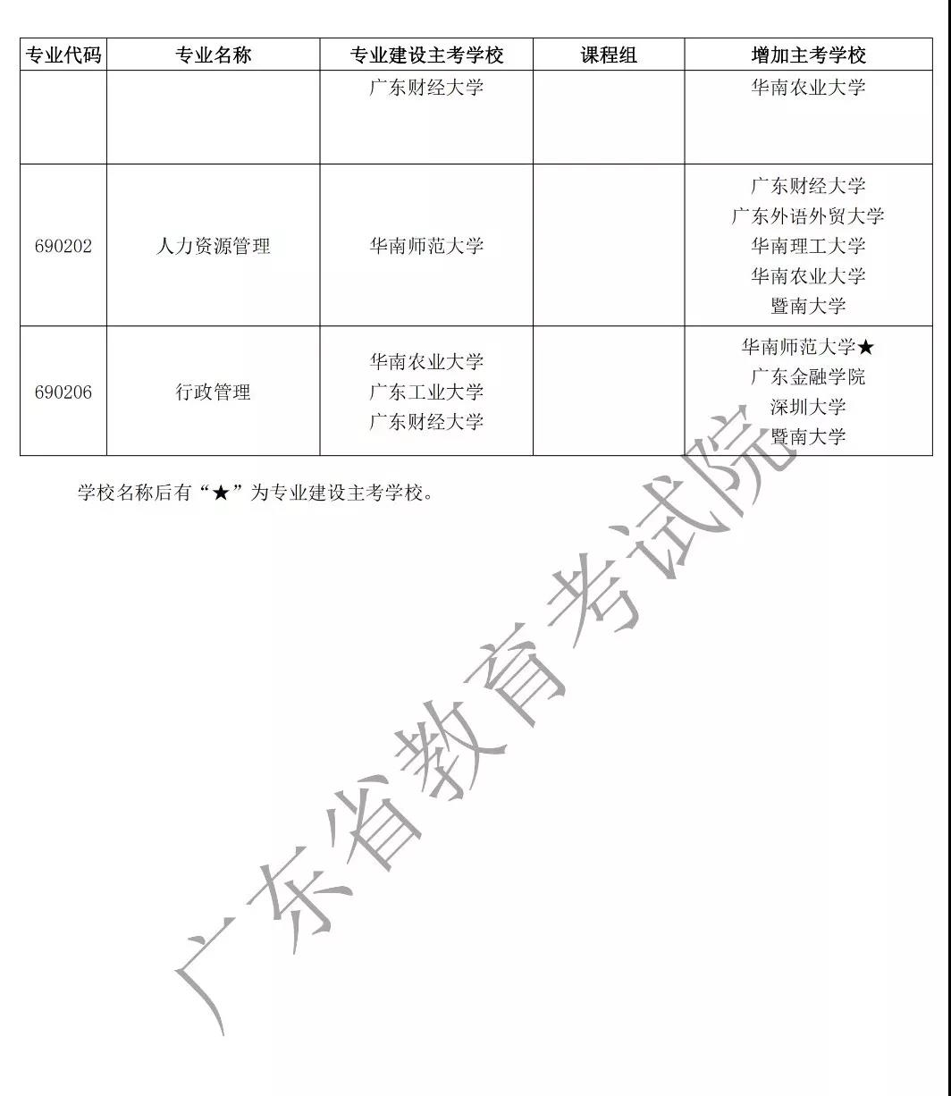 注意!广东2020年自学考试53个自考专业增加主考学校 注意!广东2020年自学考试53个自考专业增加主考学校