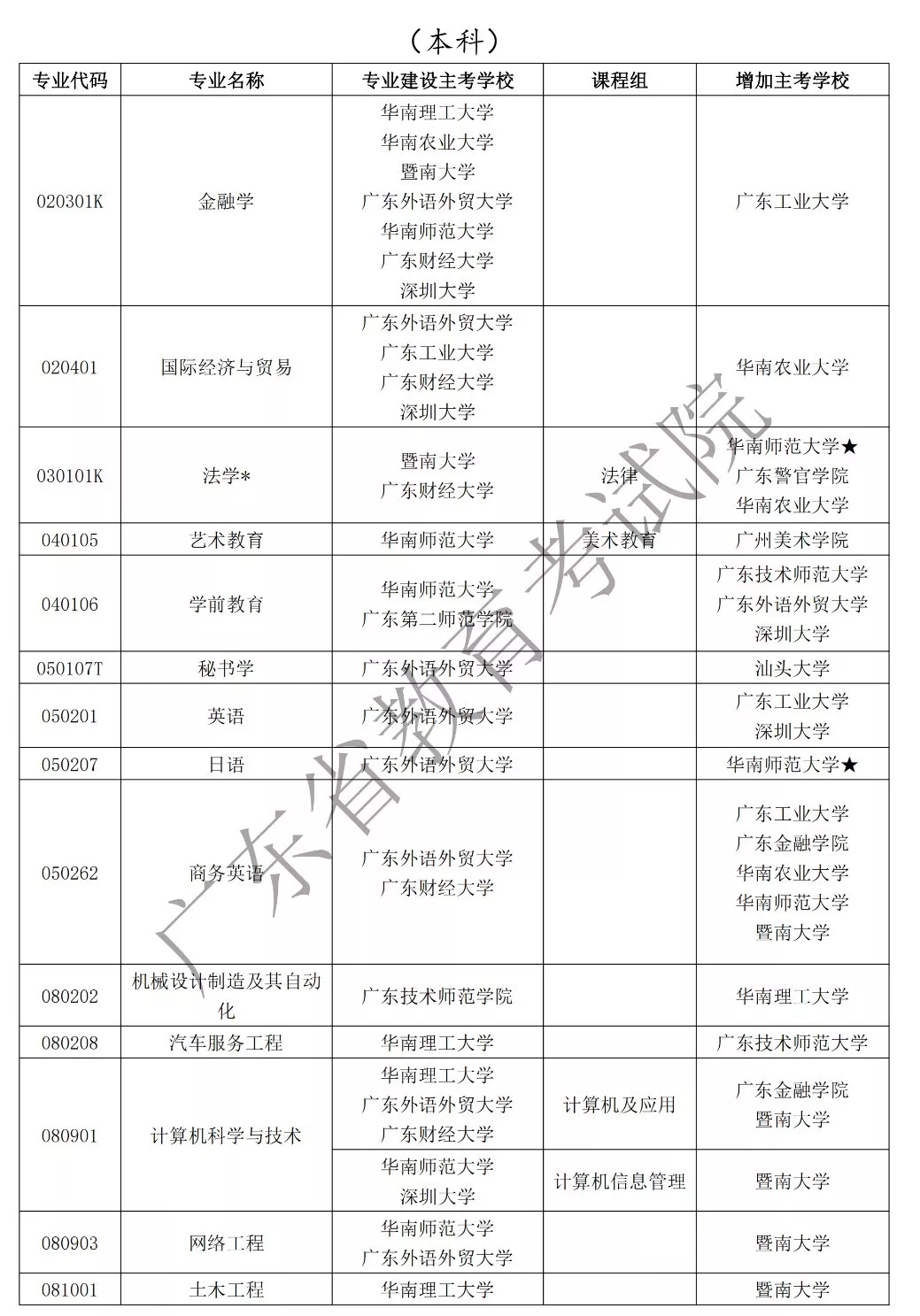 注意!广东2020年自学考试53个自考专业增加主考学校 注意!广东2020年自学考试53个自考专业增加主考学校
