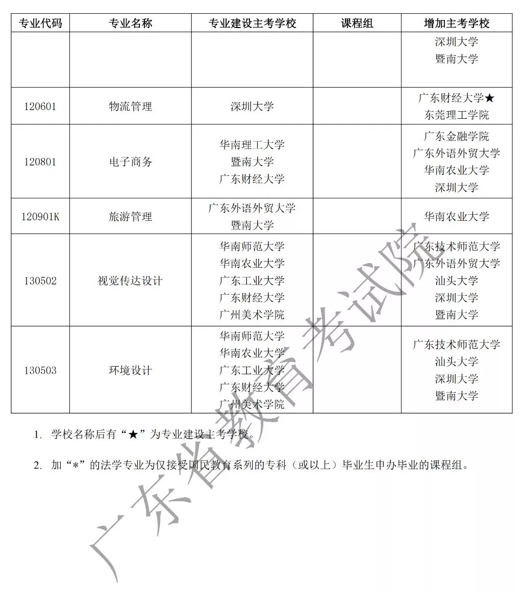 注意!广东2020年自学考试53个自考专业增加主考学校 注意!广东2020年自学考试53个自考专业增加主考学校