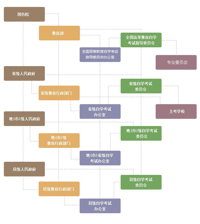 高等教育自学考试组织管理体系 高等教育自学考试组织管理体系