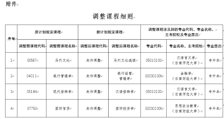 云南省招生考试院:2021年自考(专升本)部分课程名称调整 云南省招生考试院:2021年自考(专升本)部分课程名称调整