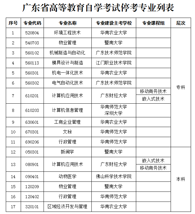 报名广东2021年10月自考的考生请注意:这些专业已经停考了! 报名广东2021年10月自考的考生请注意:这些专业已经停考了!