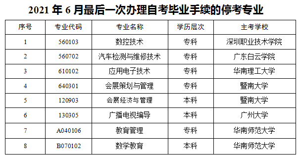 【新】广东省2021年上半年各市提交毕业申请材料时间及地点汇总 【新】广东省2021年上半年各市提交毕业申请材料时间及地点汇总