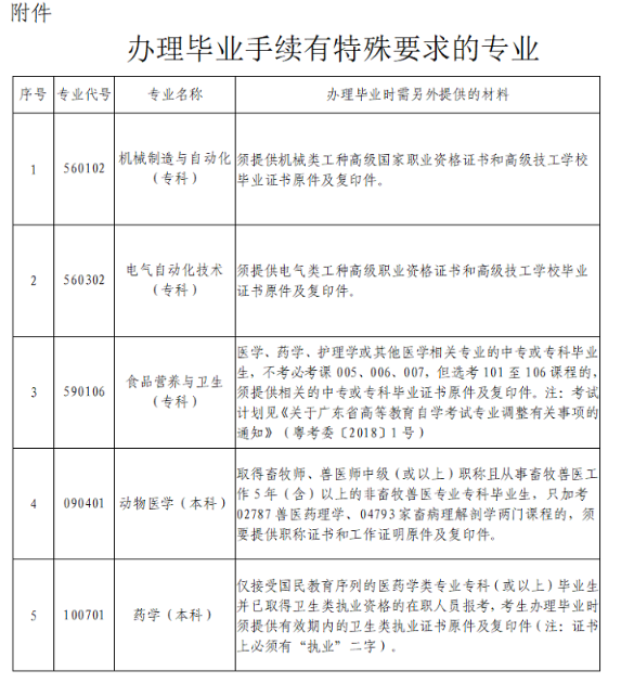 广东深圳2021上半年自学考试毕业手续办理的通知 广东深圳2021上半年自学考试毕业手续办理的通知