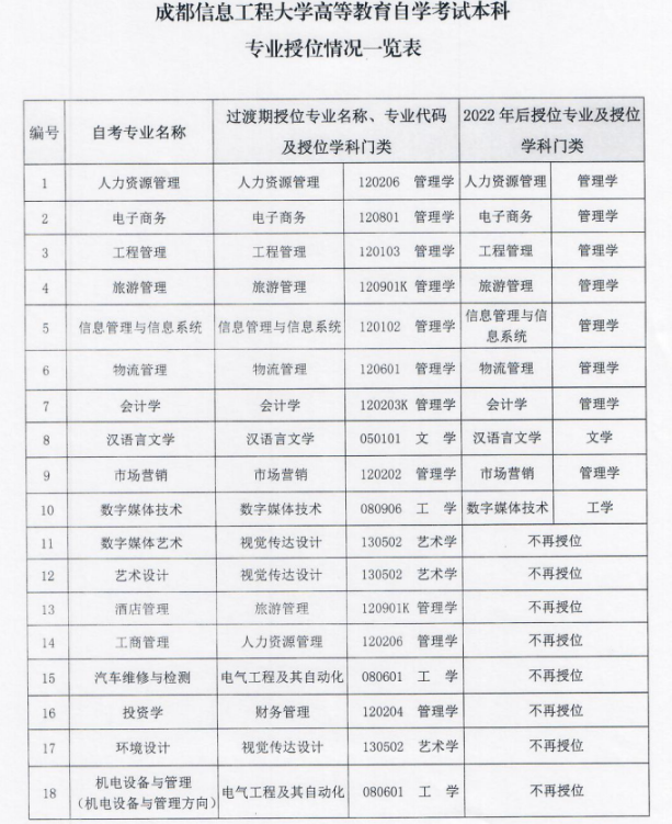 四川成都信息工程大学自考本科专业名称挂靠相近普通本科专业不再受理学士学位申请 四川成都信息工程大学自考本科专业名称挂靠相近普通本科专业不再受理学士学位申请