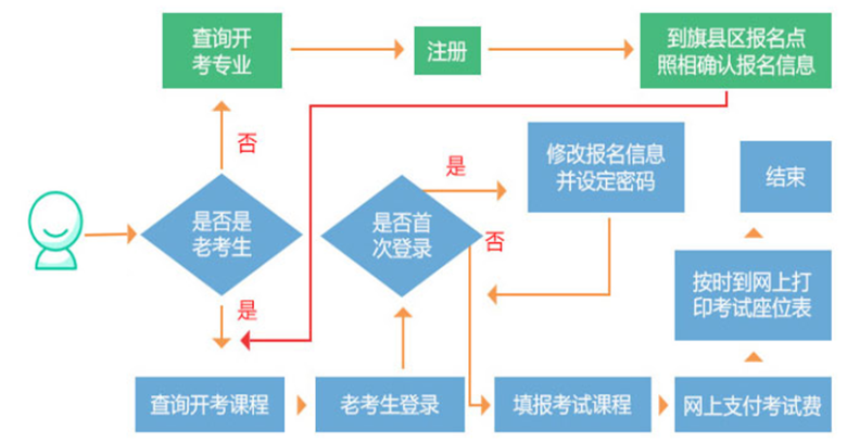 内蒙古教育考试院:2022高等教育自学考试报考简章 内蒙古教育考试院:2022高等教育自学考试报考简章