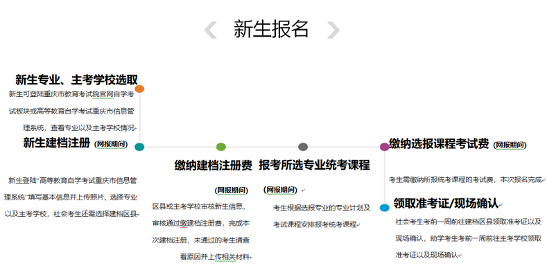 2022年重庆市4月自考报名今日(3月1日)开始! 2022年重庆市4月自考报名今日(3月1日)开始!