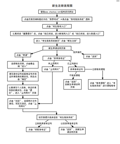 2022年天津下半年自考新生网上报名时间及详细报考流程图 2022年天津下半年自考新生网上报名时间及详细报考流程图