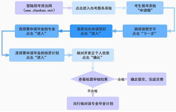 预测2022年12月底开始申请天津2022下半年自考毕业证书 预测2022年12月底开始申请天津2022下半年自考毕业证书