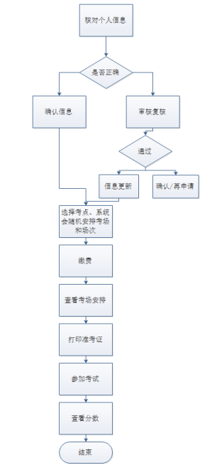山东省2022年7月自考本科学士学位外语考试报名时间:6月27日-7月2日 山东省2022年7月自考本科学士学位外语考试报名时间:6月27日-7月2日