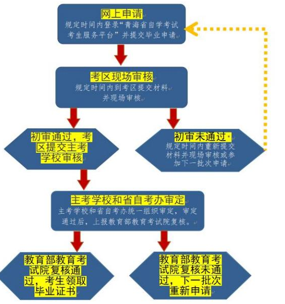 青海省高等教育自学考试毕业申请操作流程图(线上申请+线下审核) 青海省高等教育自学考试毕业申请操作流程图(线上申请+线下审核)