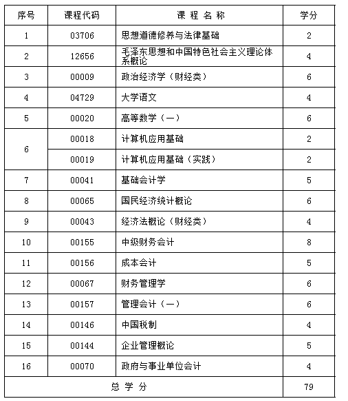 新疆会计(专科)课程设置与学分 新疆会计(专科)课程设置与学分
