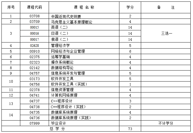 新疆计算机信息管理 (本科) 考试课程及学分 新疆计算机信息管理 (本科) 考试课程及学分