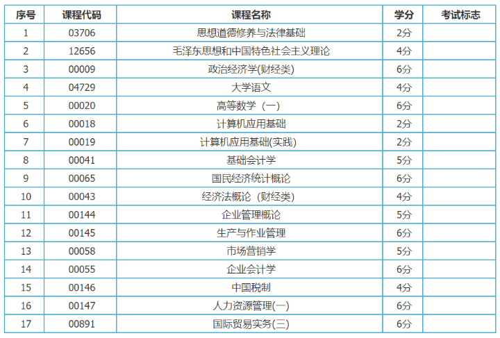 新疆工商企业管理 (大专) 自考课程设置与学分 新疆工商企业管理 (大专) 自考课程设置与学分