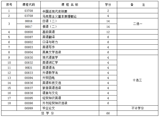 新疆英语 (本科) 自考专业安排计划表 新疆英语 (本科) 自考专业安排计划表