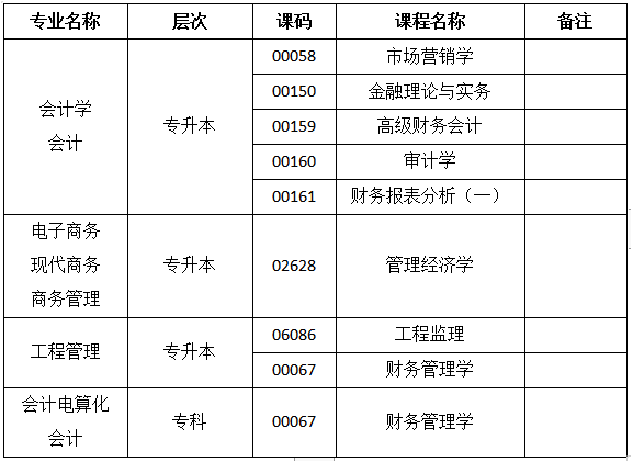 四川省西南科技大学2022年自学考试课程过程性考核的相关通知