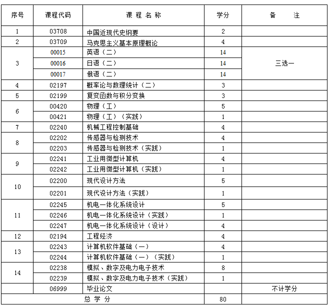 新疆机电一体化 (本科) 自考专业安排计划表 新疆机电一体化 (本科) 自考专业安排计划表