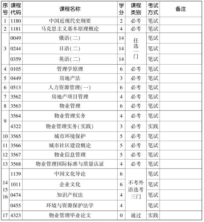 天津物业管理 (本科) 自考专业计划表 天津物业管理 (本科) 自考专业计划表