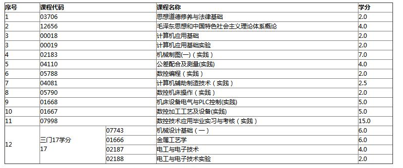 浙江数控技术应用 (大专) 自考专业安排计划表
