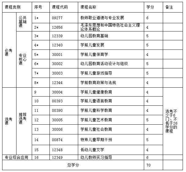 新疆学前教育 (大专) 自考专业安排计划表 新疆学前教育 (大专) 自考专业安排计划表