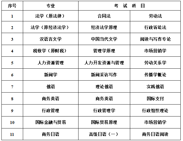 黑龙江大学2022年下半年自学考试学位专业课考试报名通知 黑龙江大学2022年下半年自学考试学位专业课考试报名通知