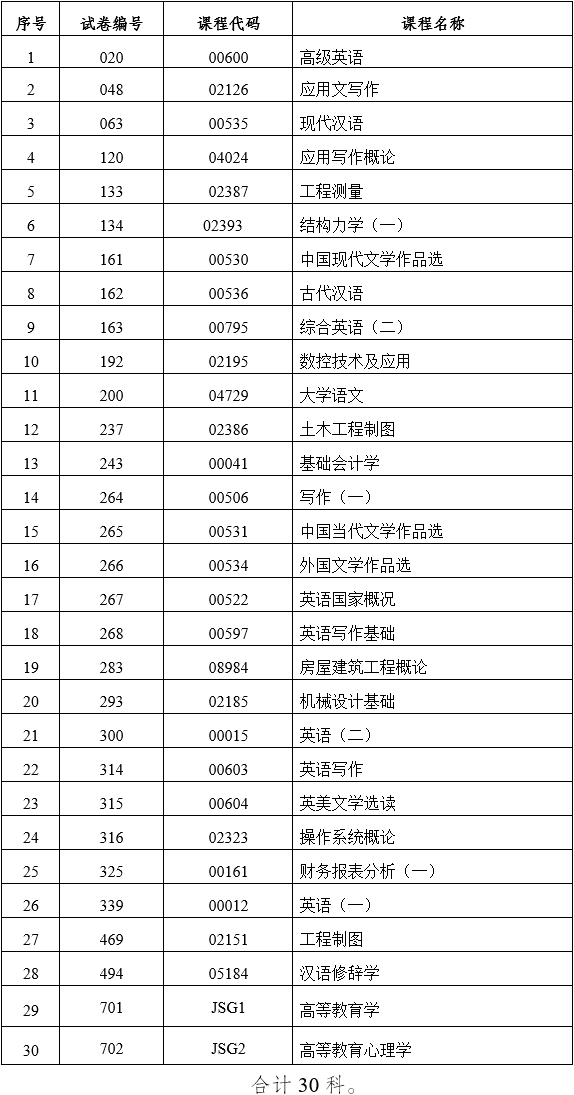 云南省2022年10月自考部分科目特殊说明通告:专用答题卡、携带计算器、圆规及三角板 云南省2022年10月自考部分科目特殊说明通告:专用答题卡、携带计算器、圆规及三角板