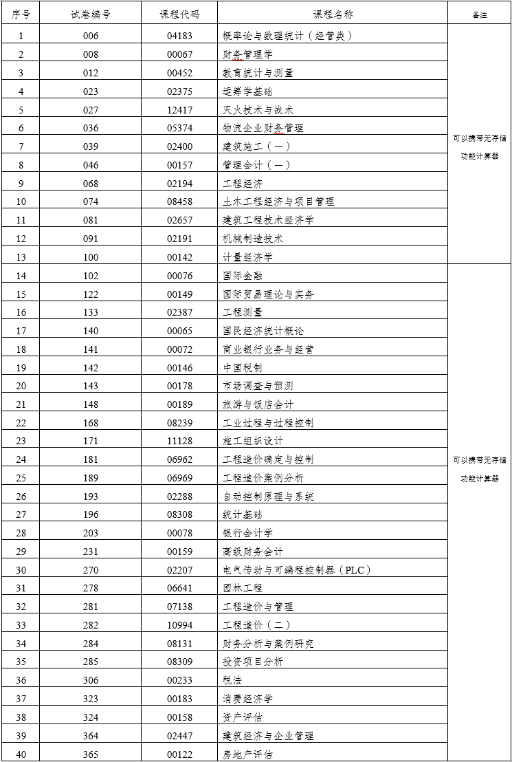 云南省2022年10月自考部分科目特殊说明通告:专用答题卡、携带计算器、圆规及三角板 云南省2022年10月自考部分科目特殊说明通告:专用答题卡、携带计算器、圆规及三角板